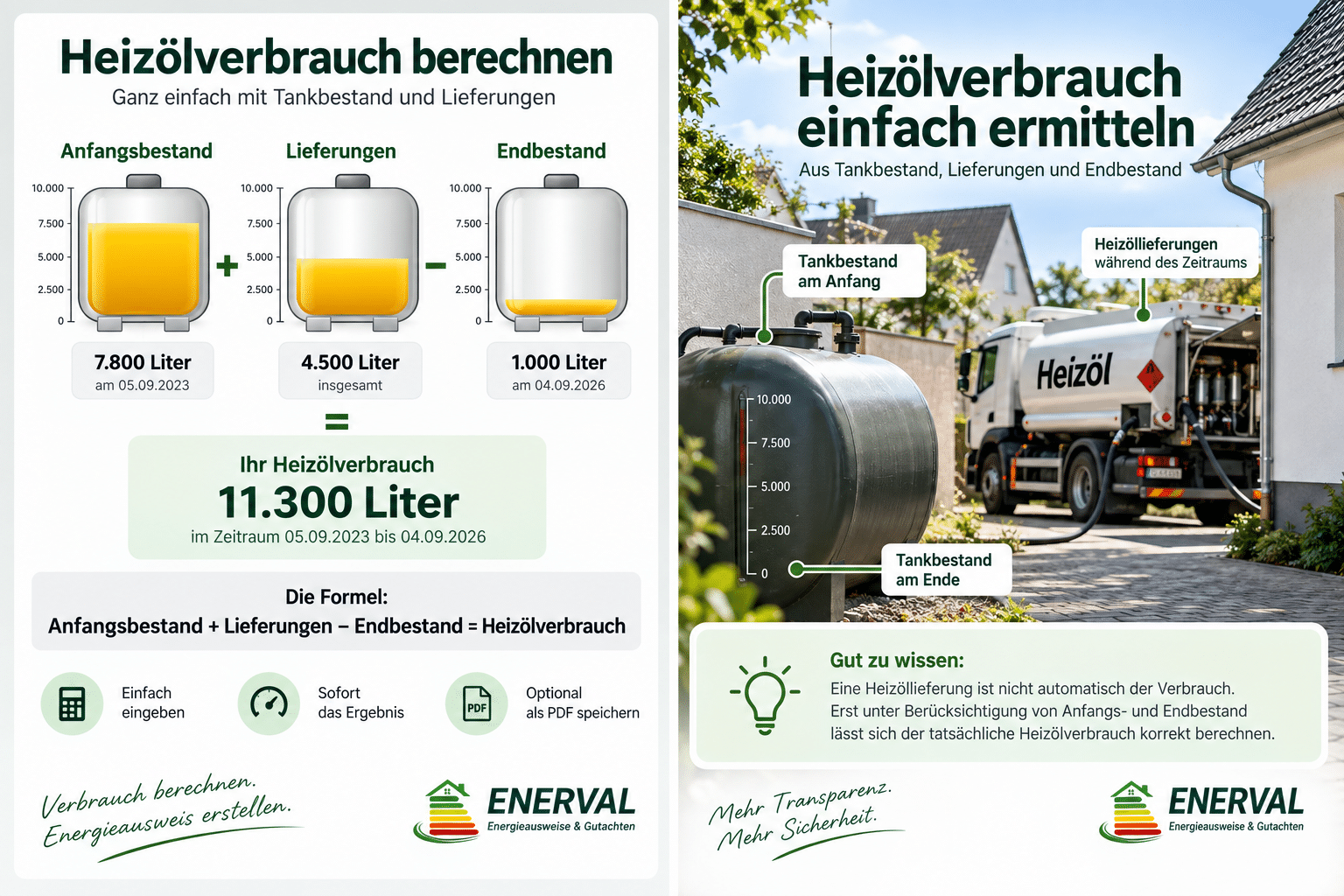 Heizölverbrauch berechnen: Formel, Tabelle & Rechner